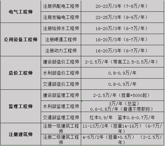 证书含金量排行榜2023